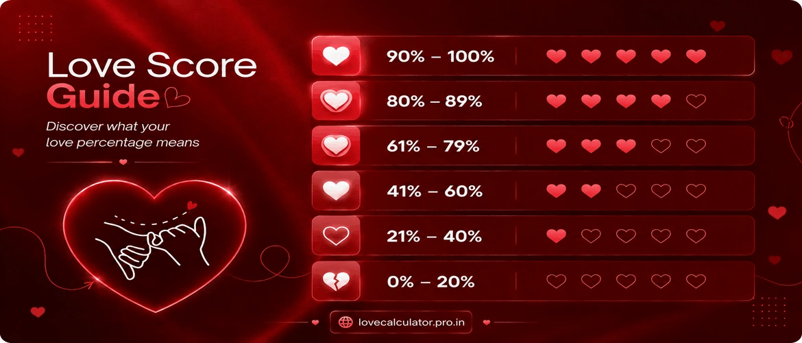 Love Percentage